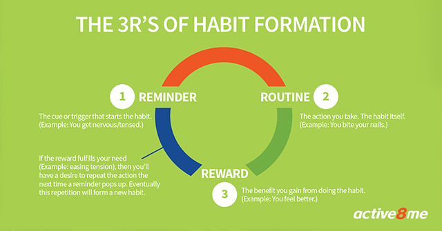 Active8me the how to of crushing your bad habits 3R’s of habit formation