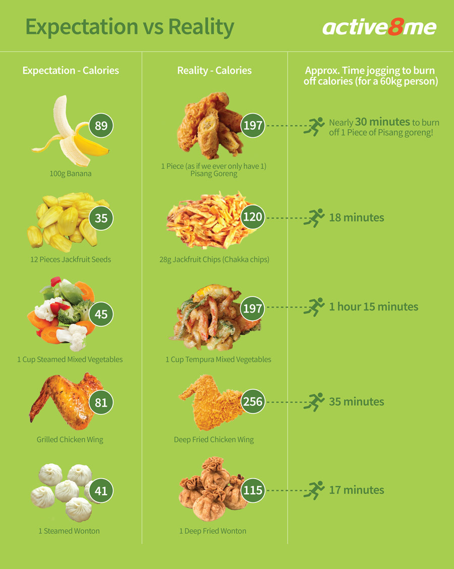 Active8me reality check the deep-fried snack Expectation vs reality