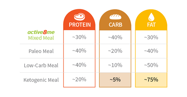 Active8me the keto diet what you need to know diet comparison